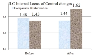 Changes before-after in Internal Locus of Control